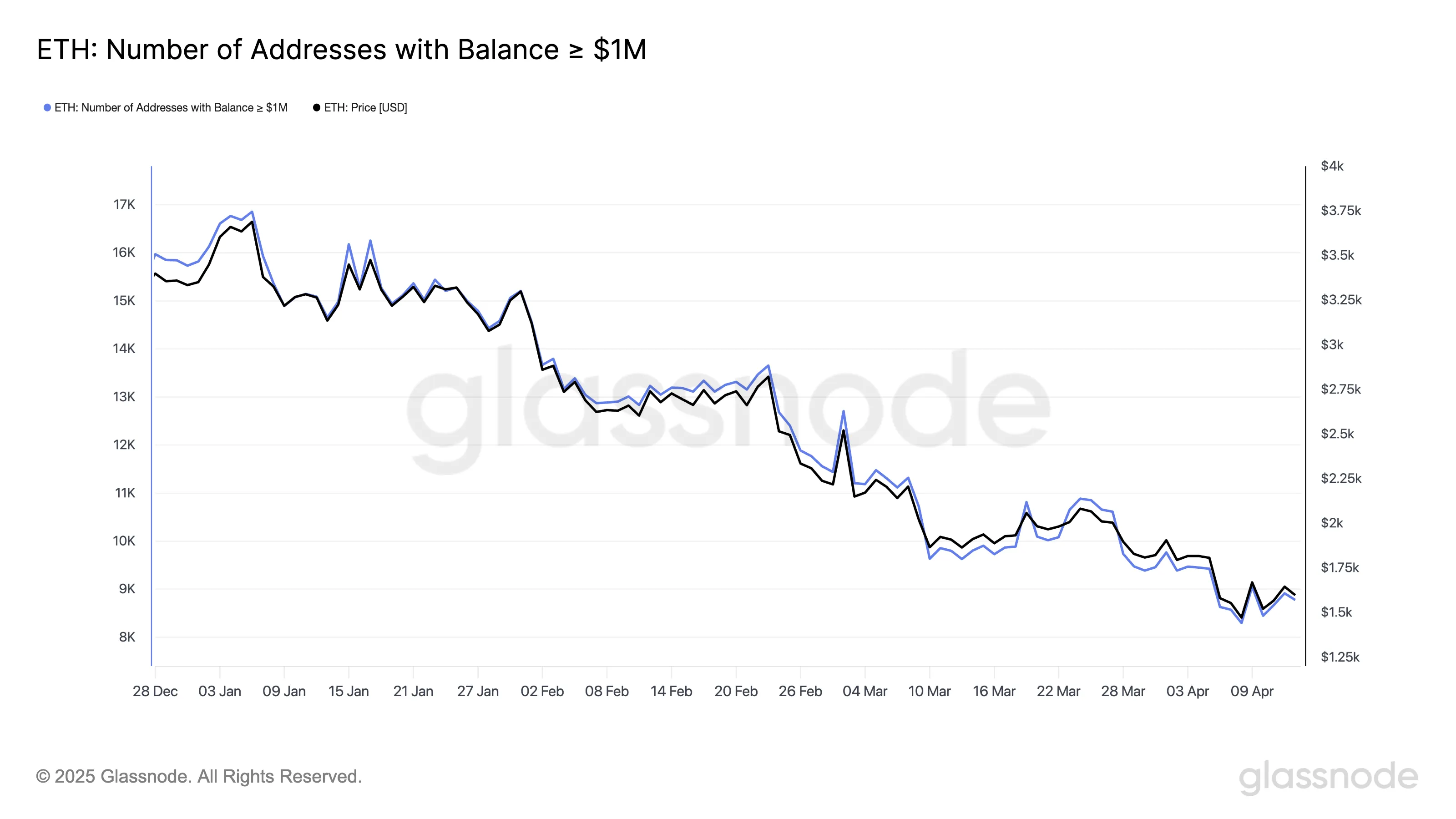 Holders with at least $1 million worth of ETH