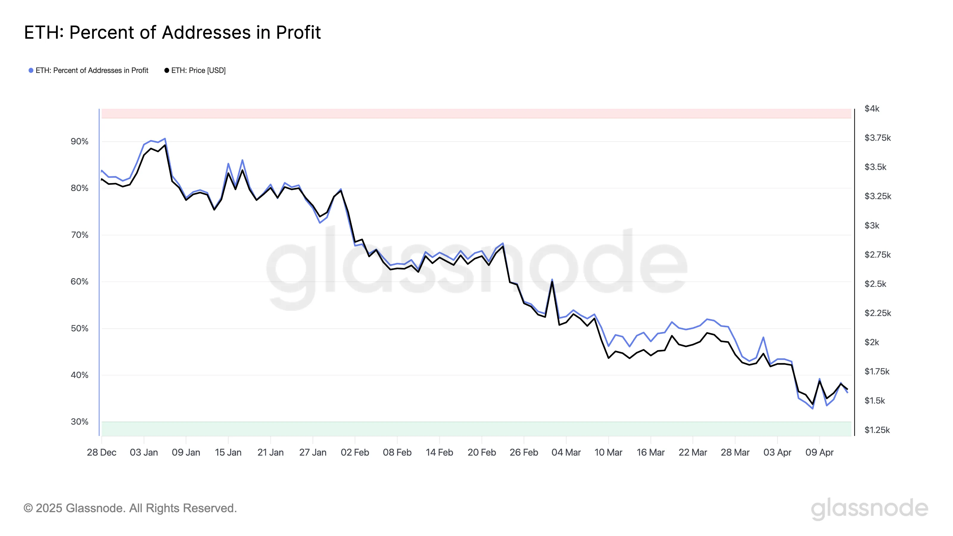 Ethereum Holders in Profit