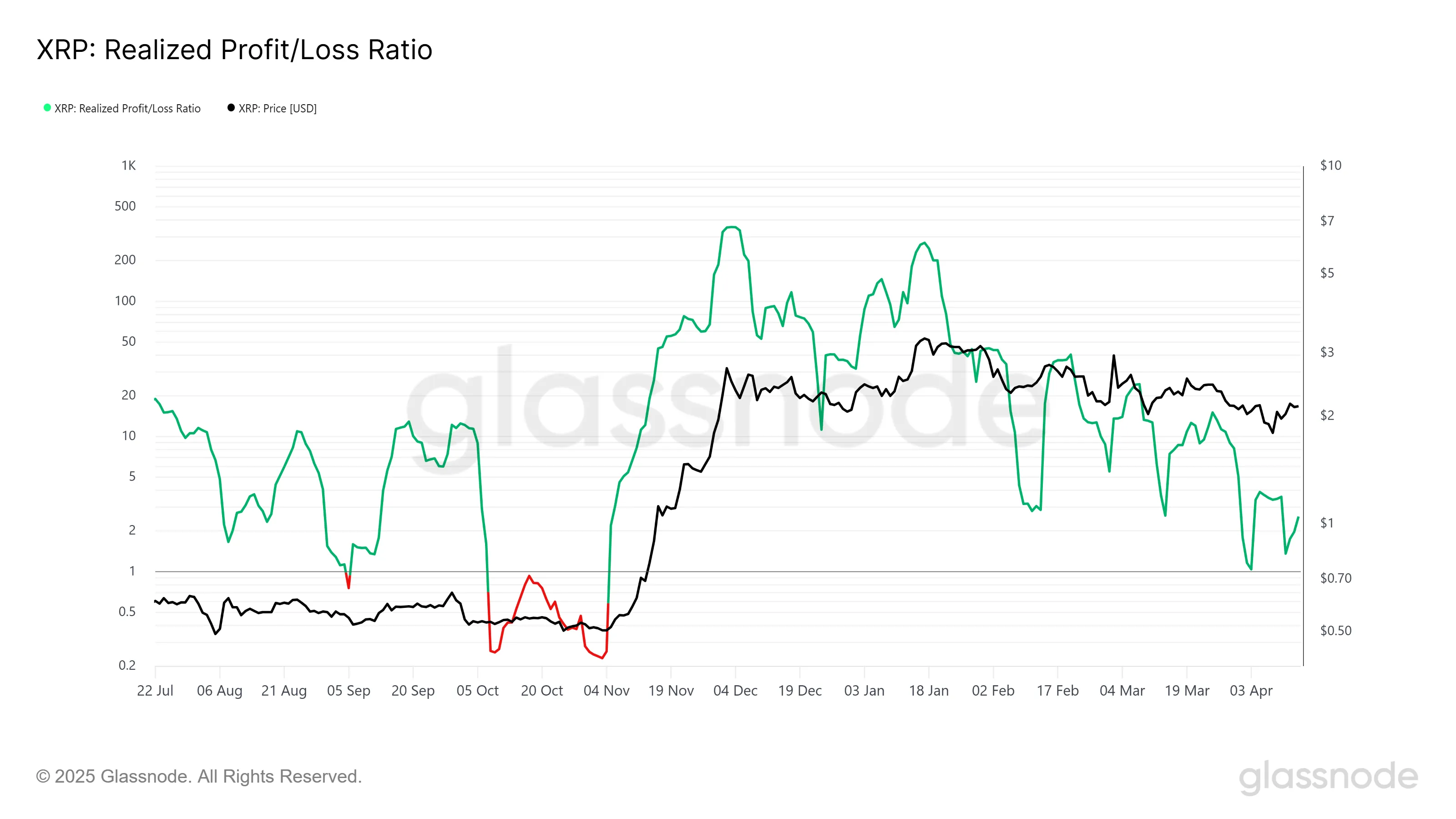 XRP Realized Profit/Loss Ratio
