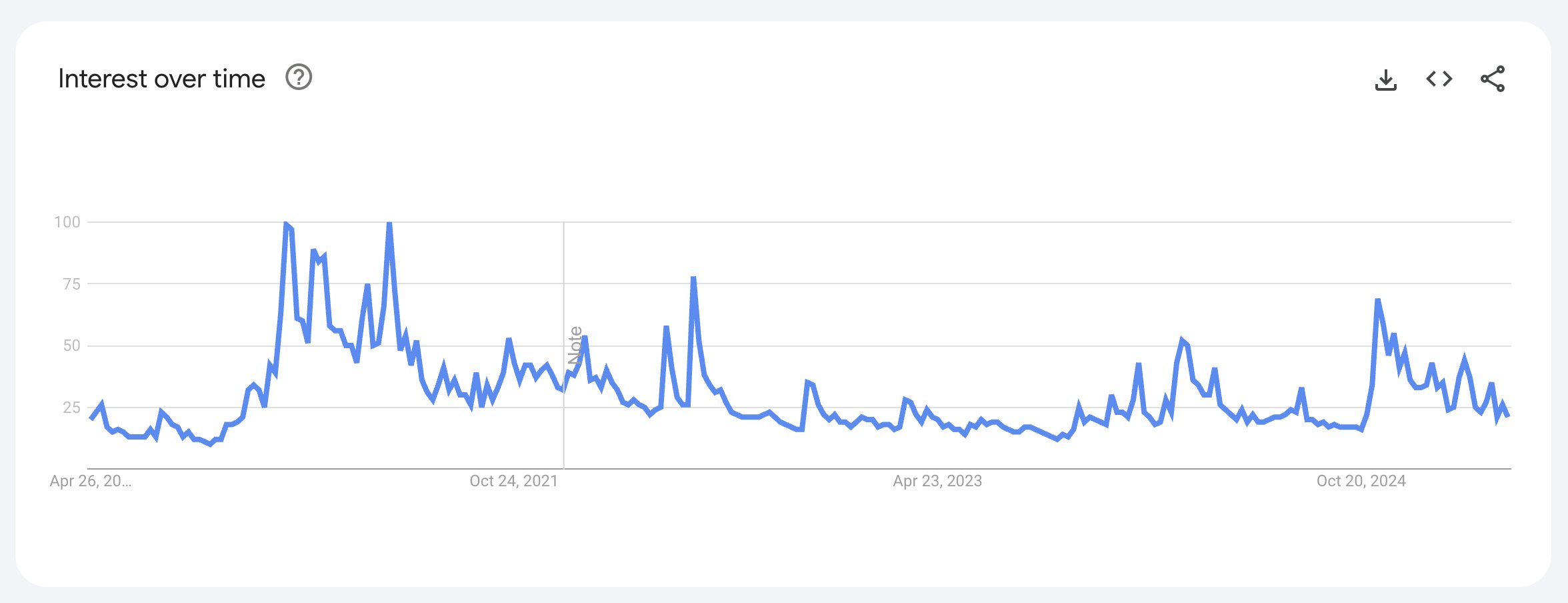 Wolumen wyszukiwań Bitcoin. Źródło: Google Trends.