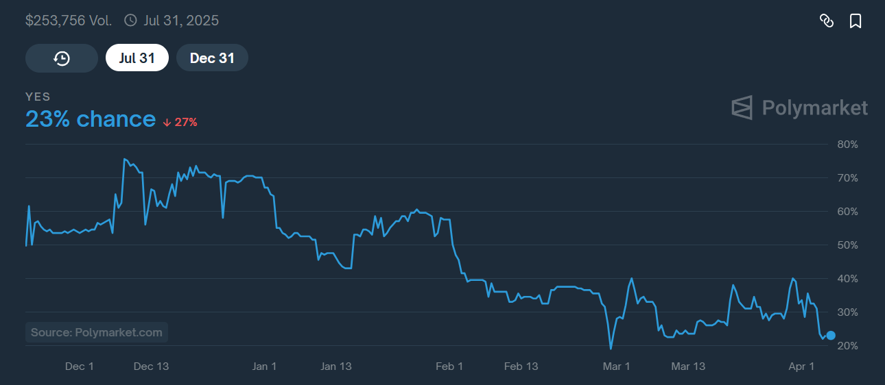 solana etf odds polymarket