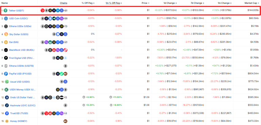 Market cap stablecoinów