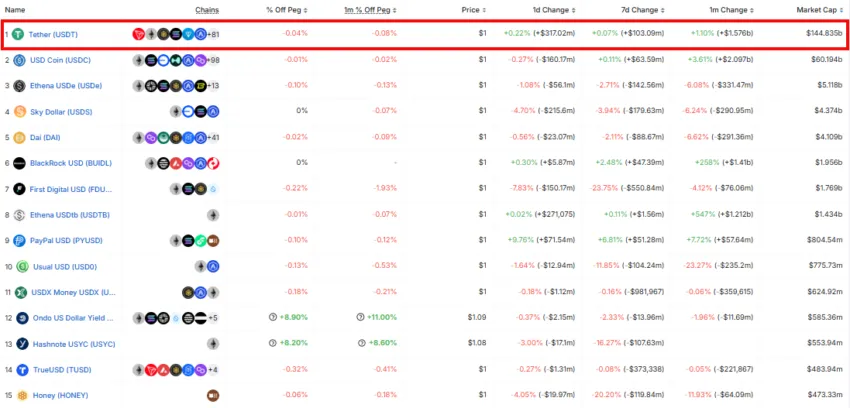 Market cap stablecoinów