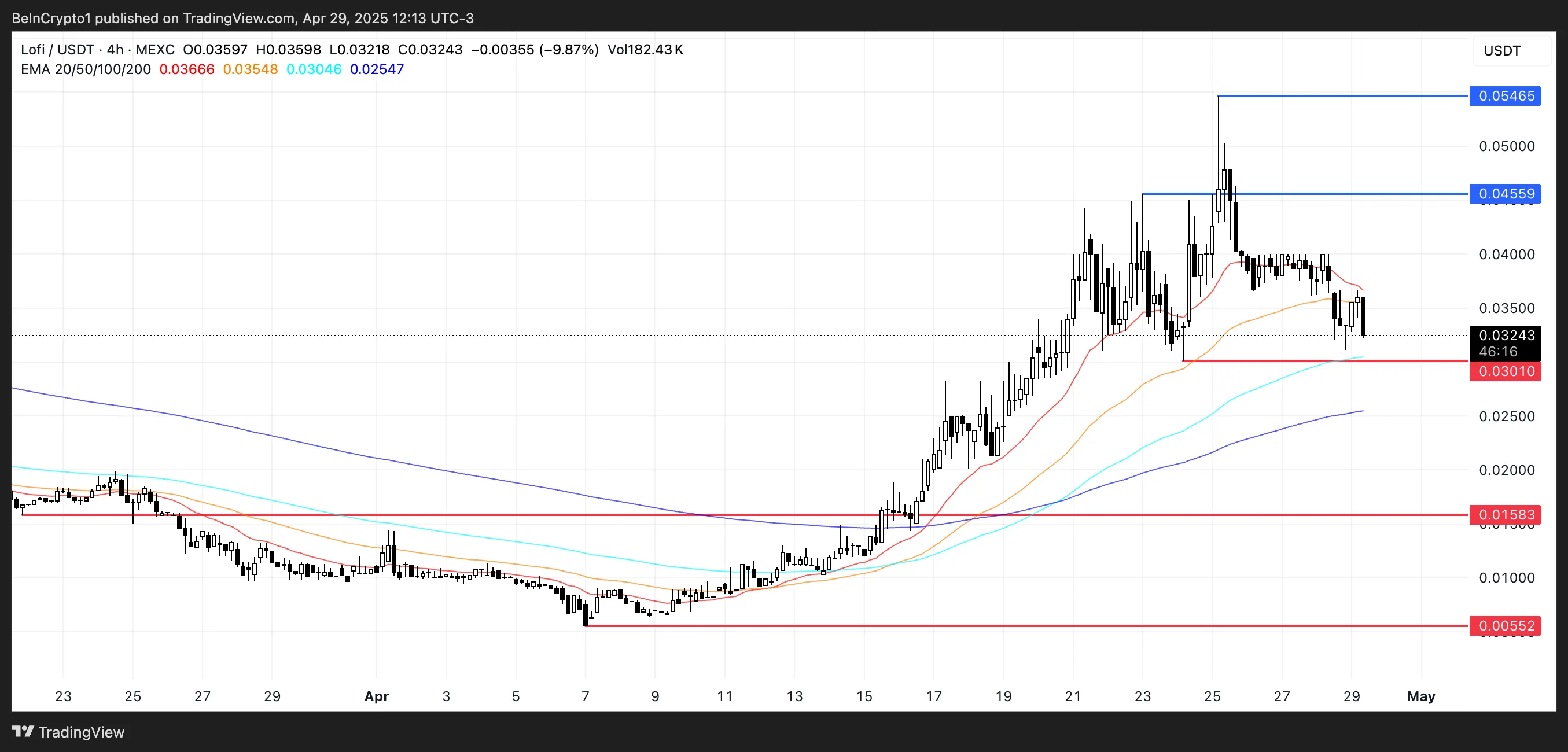 LOFI Price Analysis.
