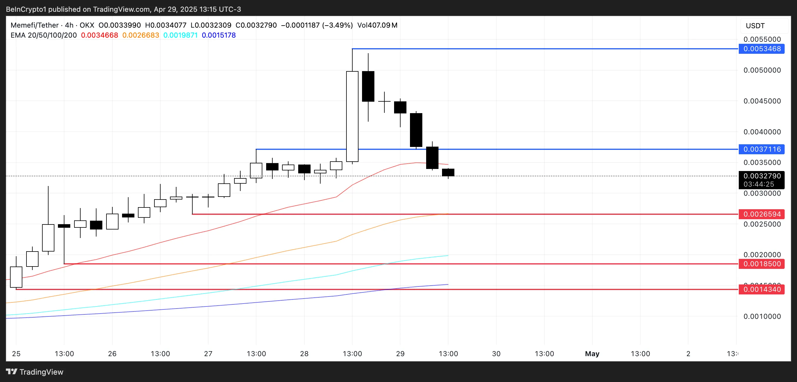 MEMEFI Price Analysis.