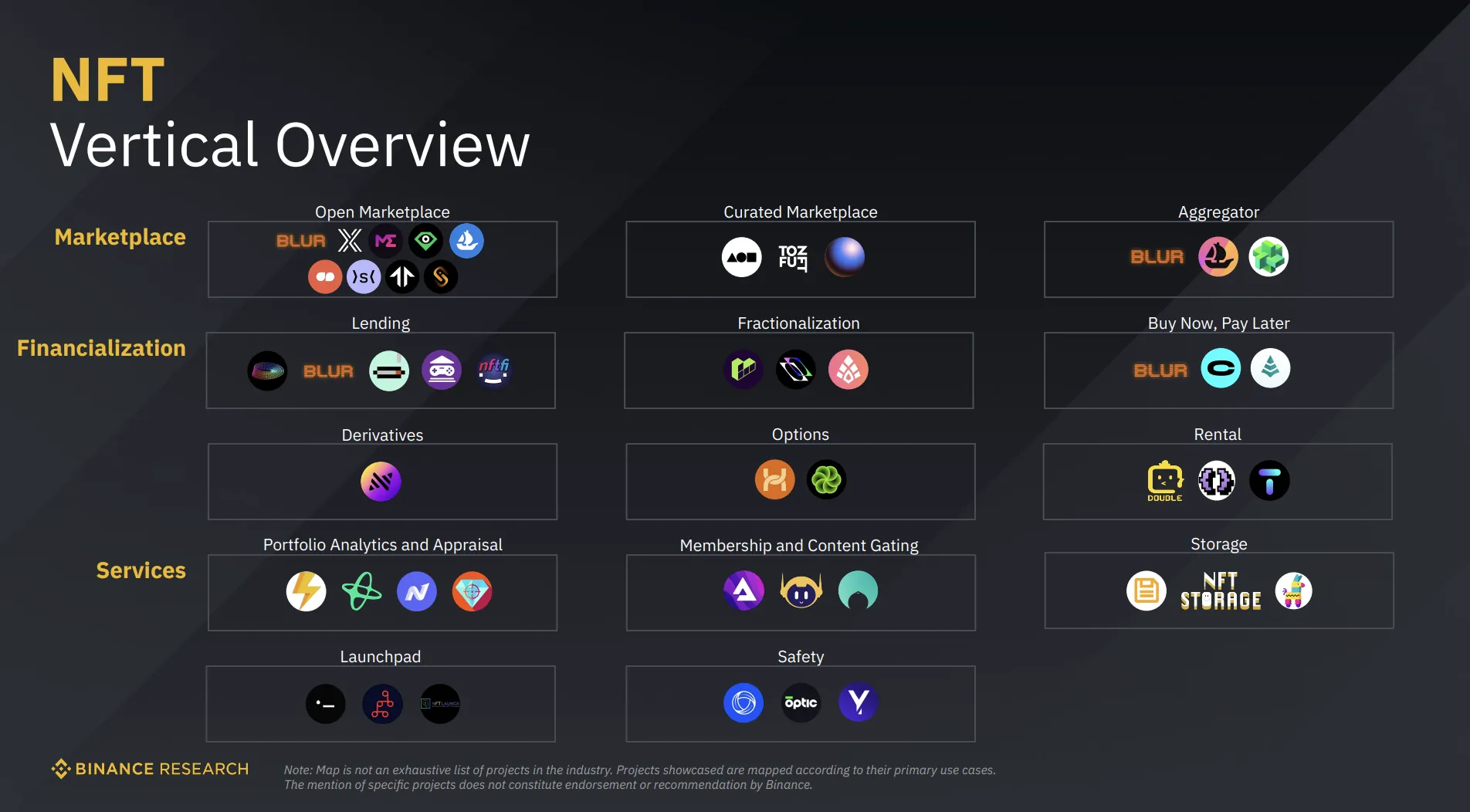 NFT sector overview. Source: Binance