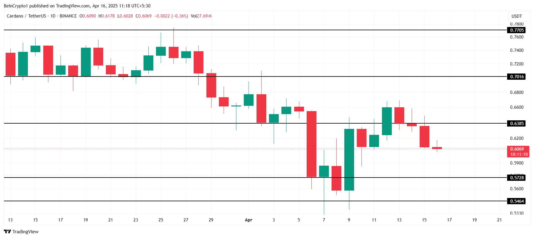 Cardano Price Analysis.