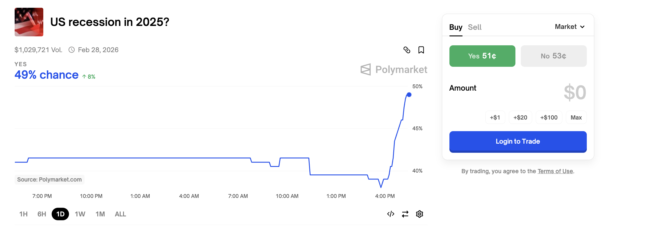 Polymarket Recession Odds