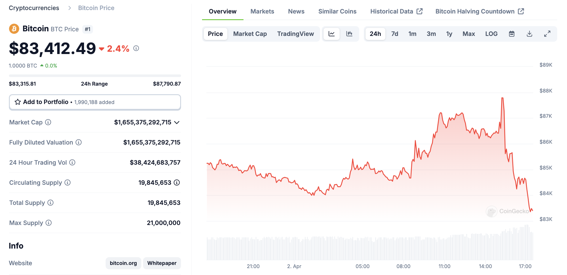 Bitcoin (BTC) Price Performance