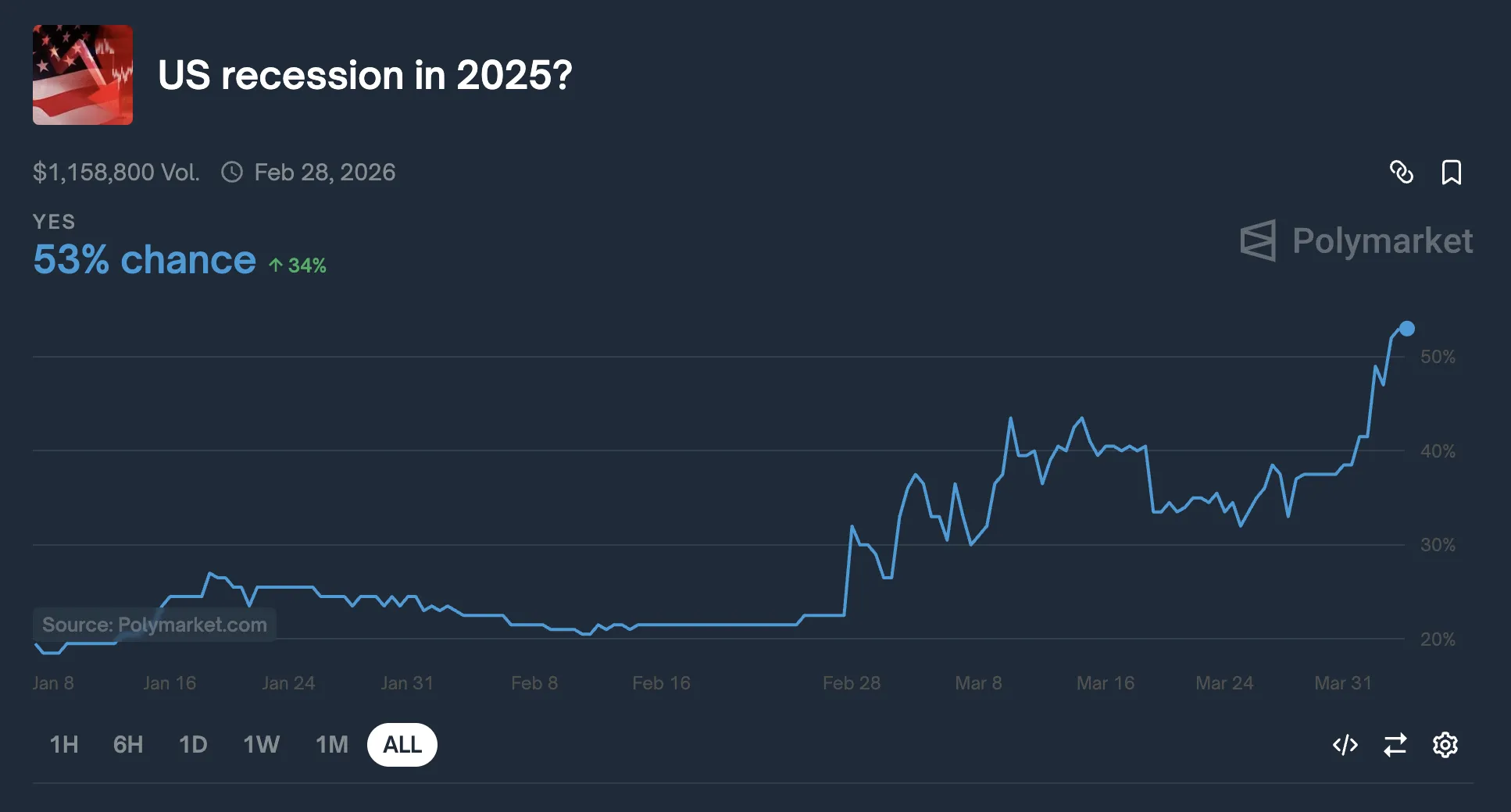 Changes of a US Recession in 2025.