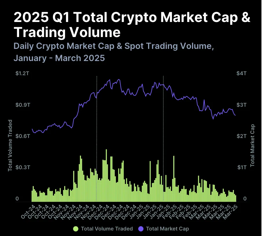 Crypto Market Cap Fell in Q1 2025 CoinGecko