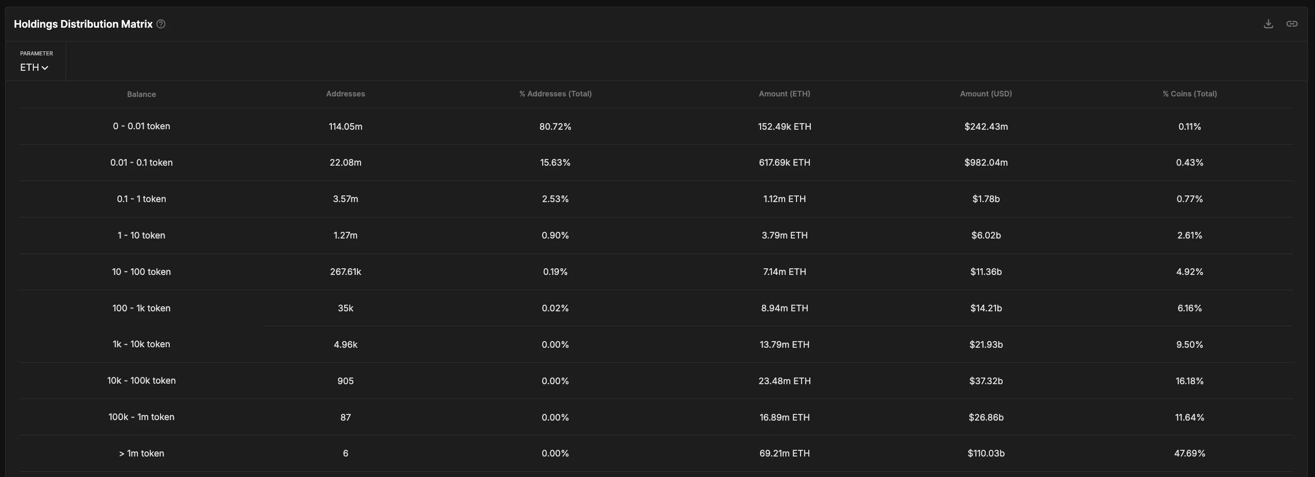 ETH Holdings Distribution Matrix.