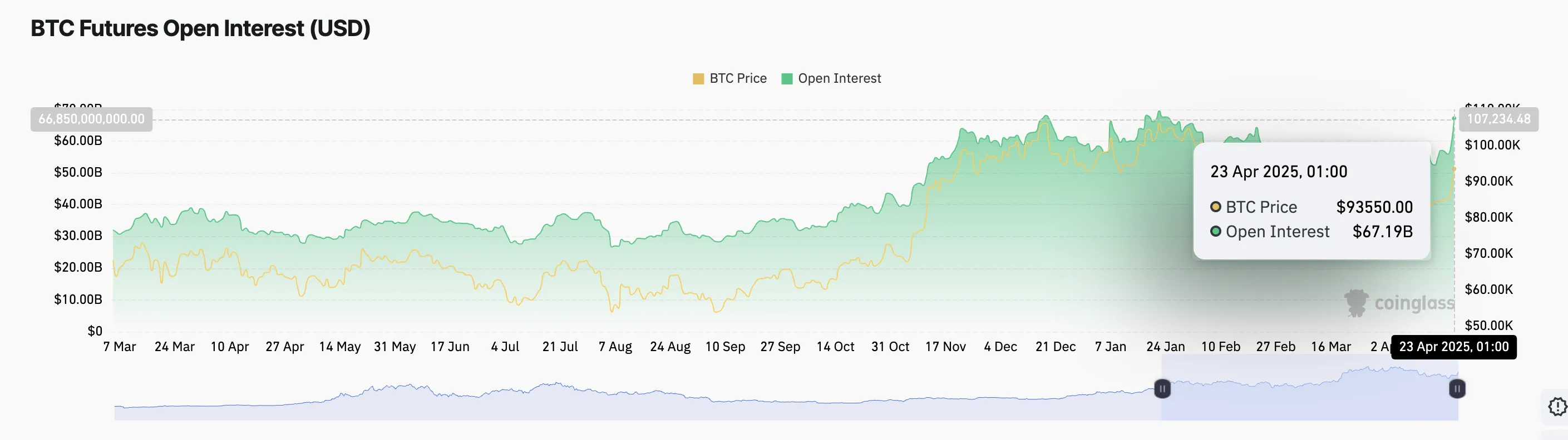BTC Futures Open Interest