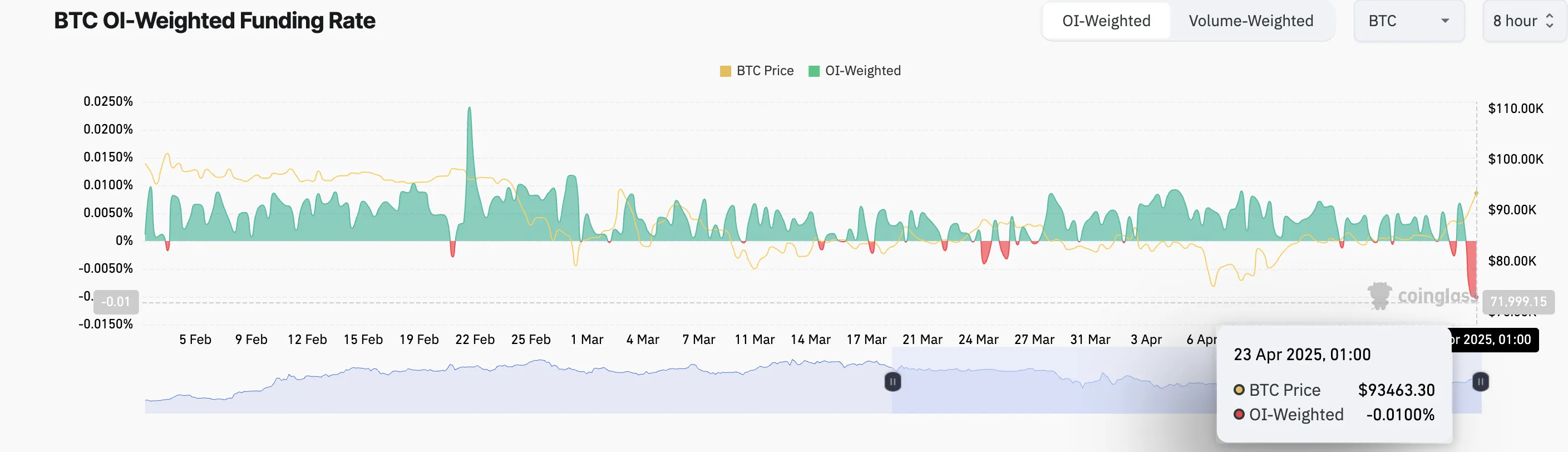 BTC Funding Rate.