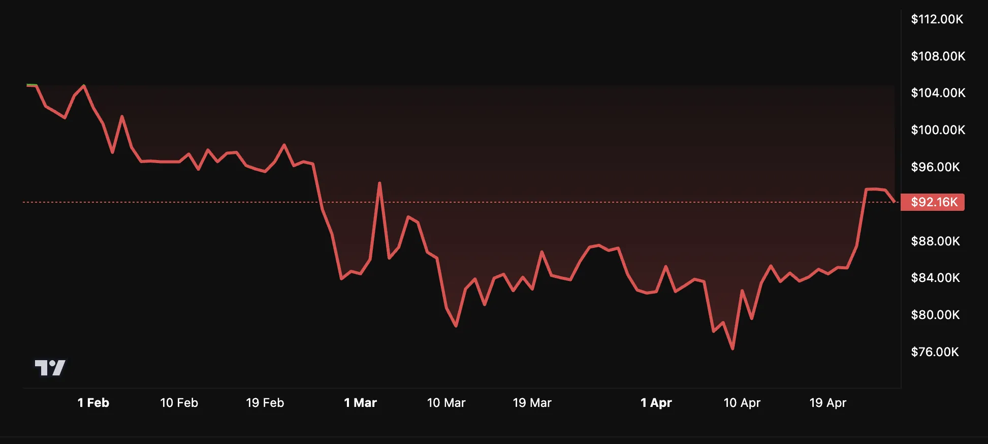 BTC Price Performance