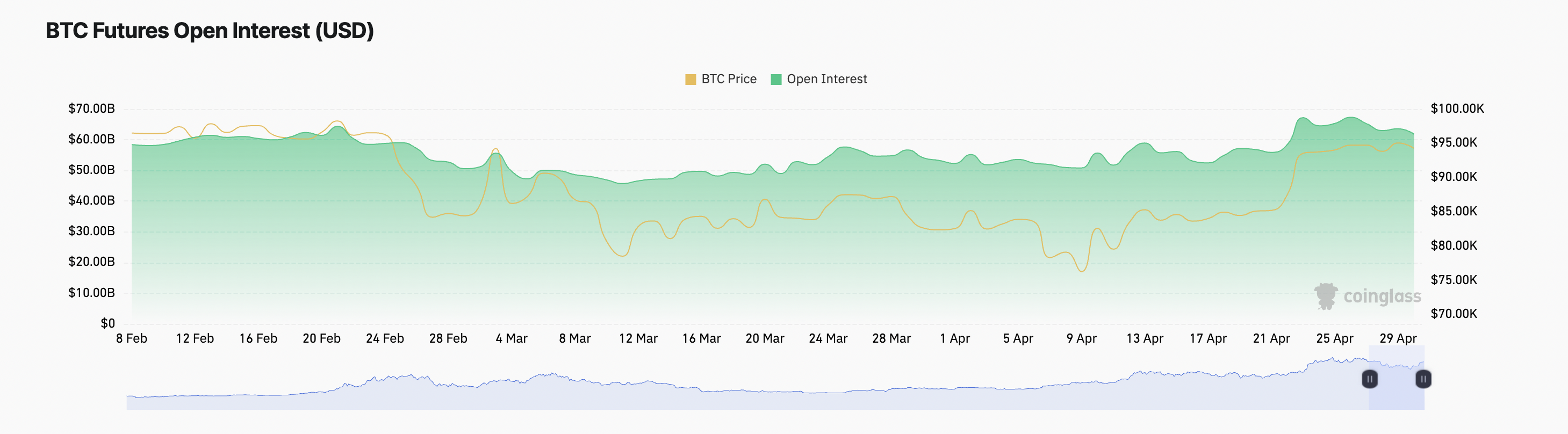 BTC Futures Open Interest.