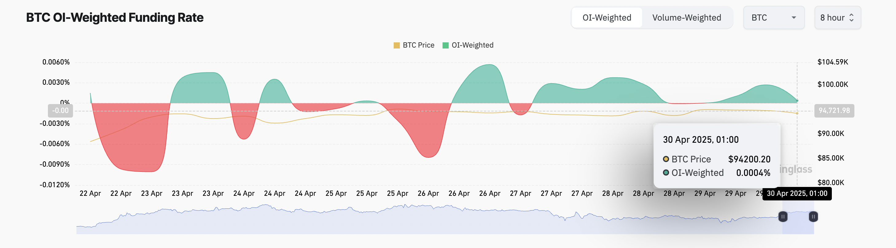 BTC Funding Rate