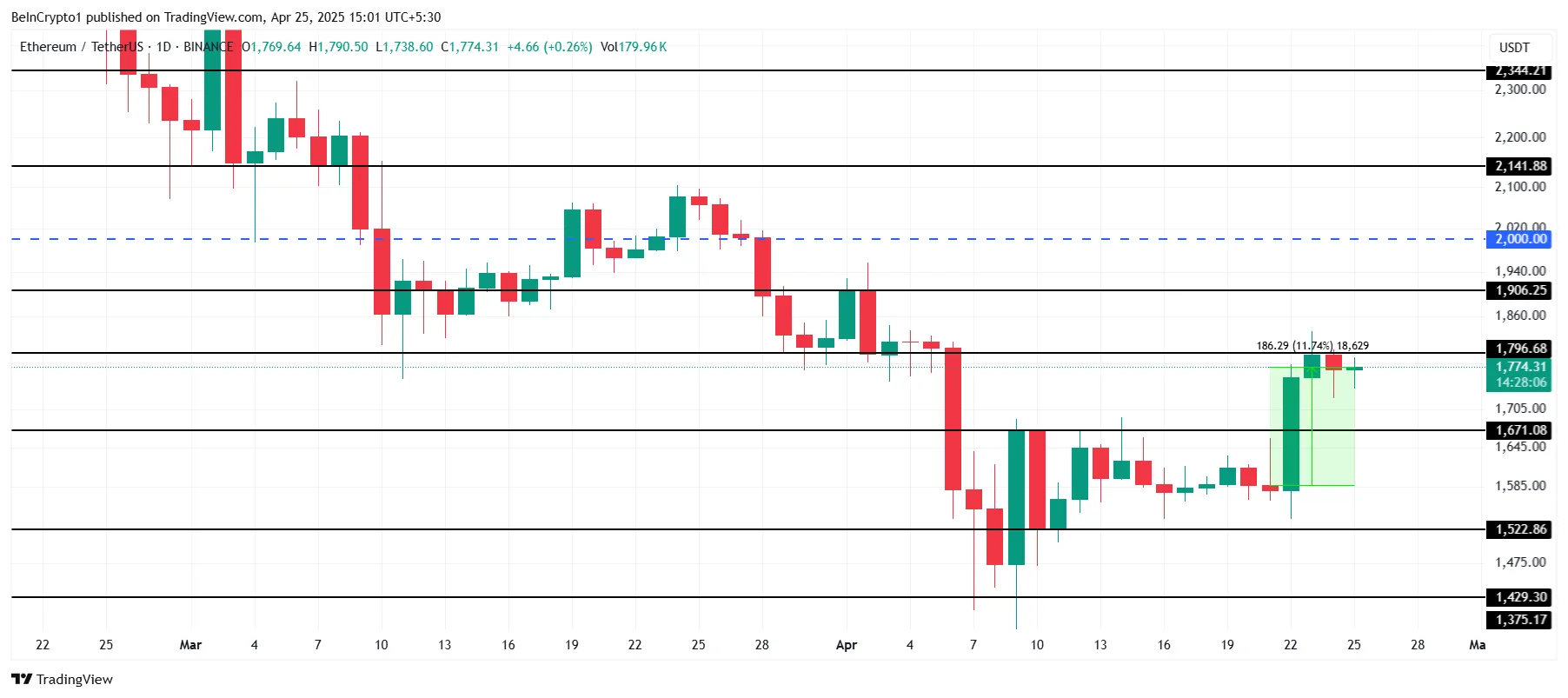 Ethereum Price Analysis