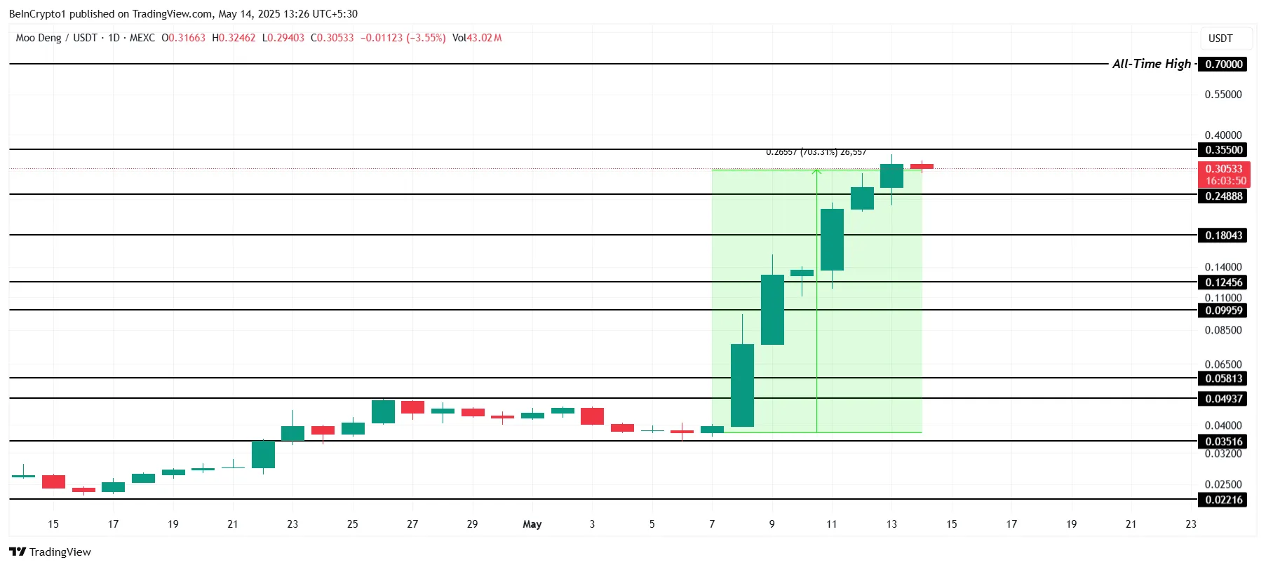 MOODENG Price Analysis.