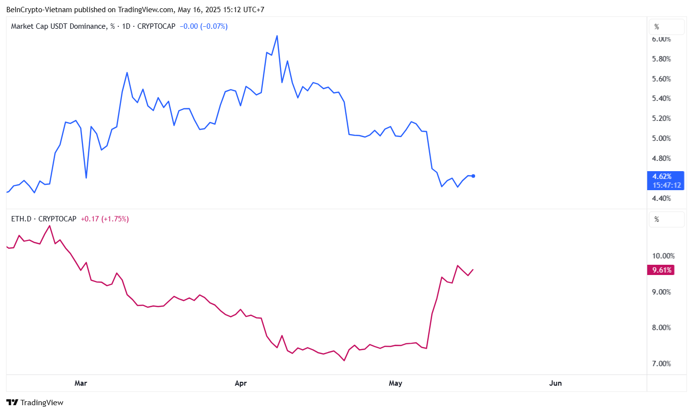 Dominacja Tethera i dominacja Ethereum. Źródło: TradingView