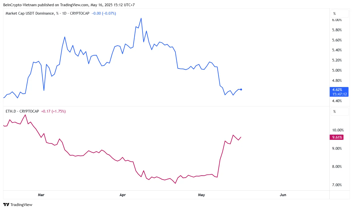 Dominacja Tethera i dominacja Ethereum. Źródło: TradingView