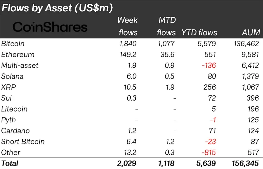 Crypto inflows last week