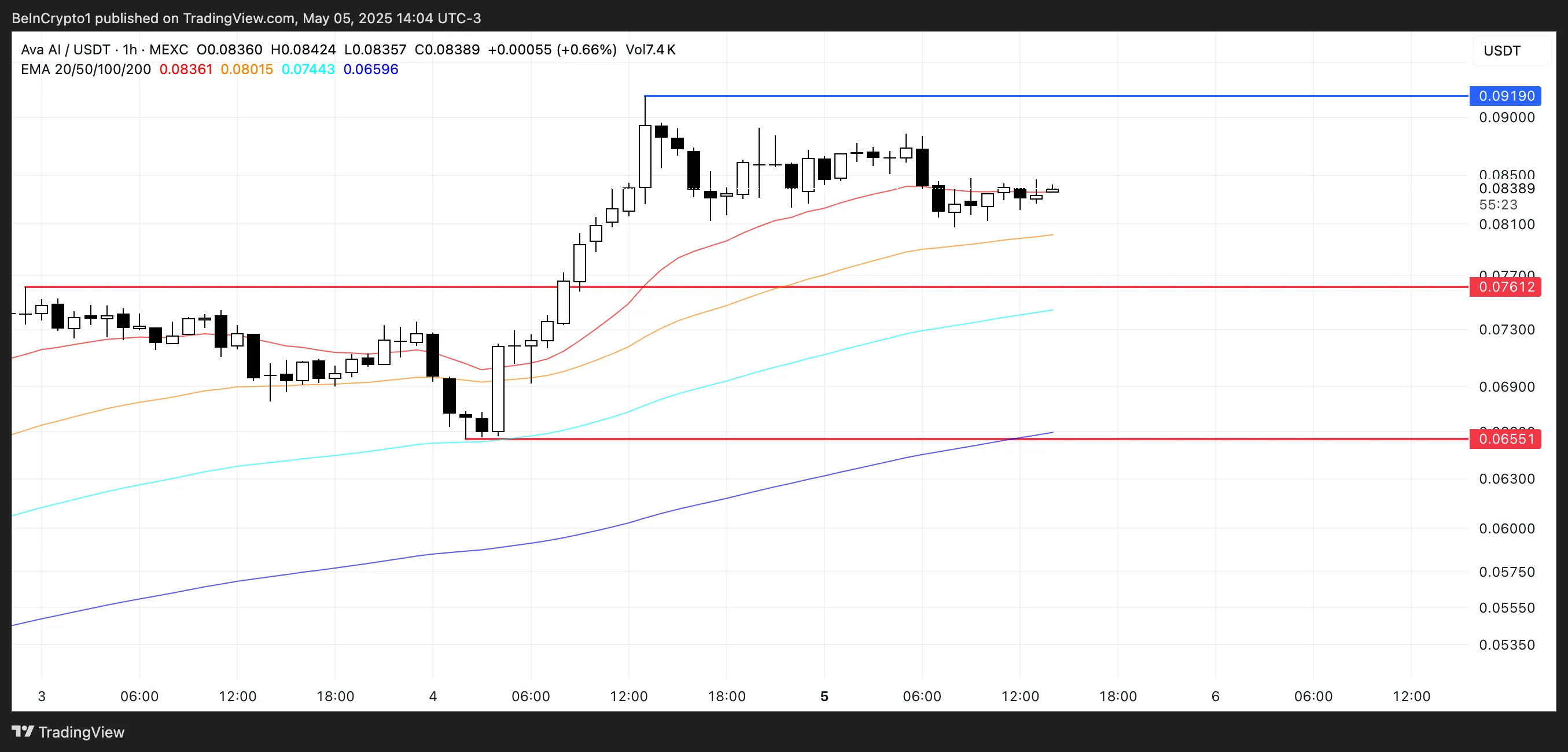 AVA Price Analysis.