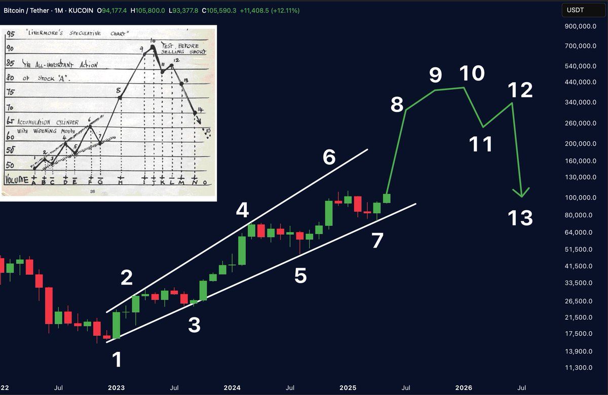 BTC opuścił \u0022cylinder akumulacyjny\u0022. Źródło: Merlijn The Trader