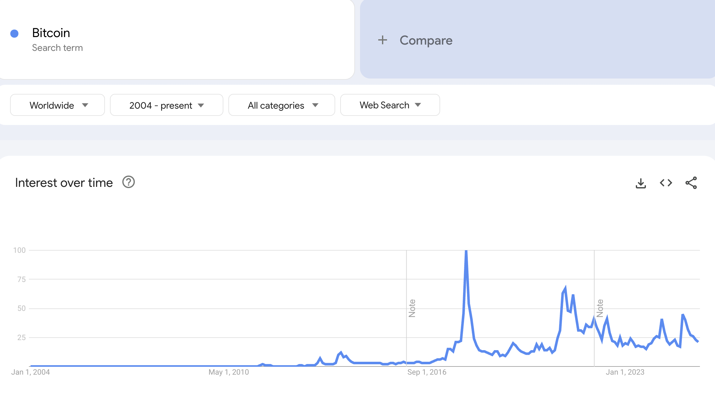Wolumen wyszukiwań dla Bitcoina na Google Trends. Źródło: Google Trends