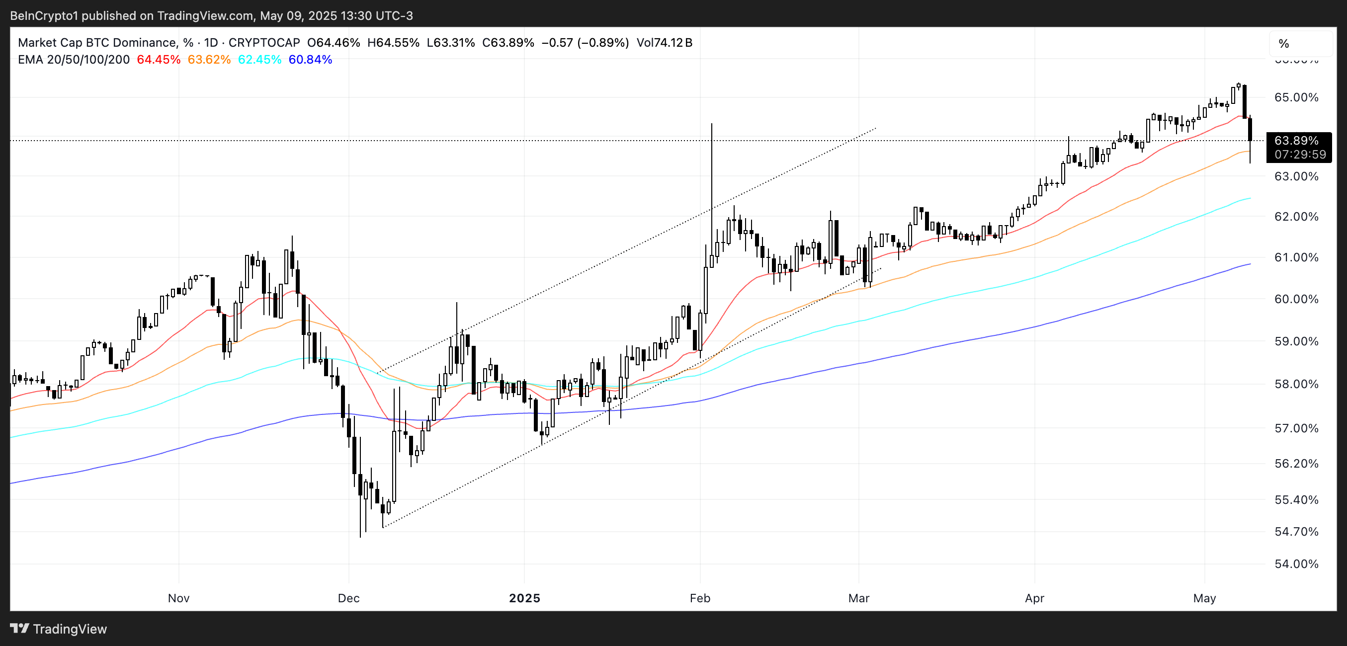 Dominacja BTC (%).