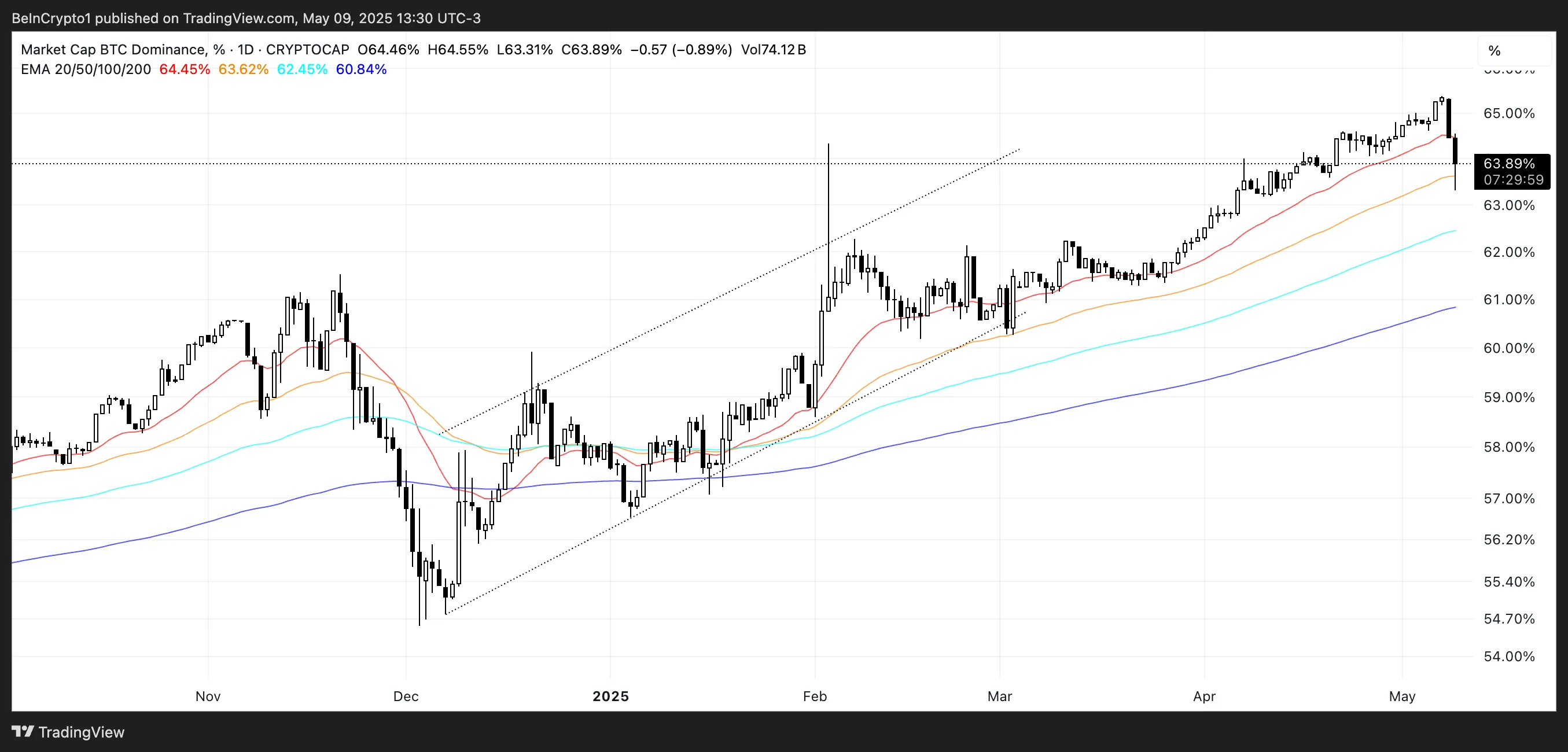 Dominacja BTC (%).