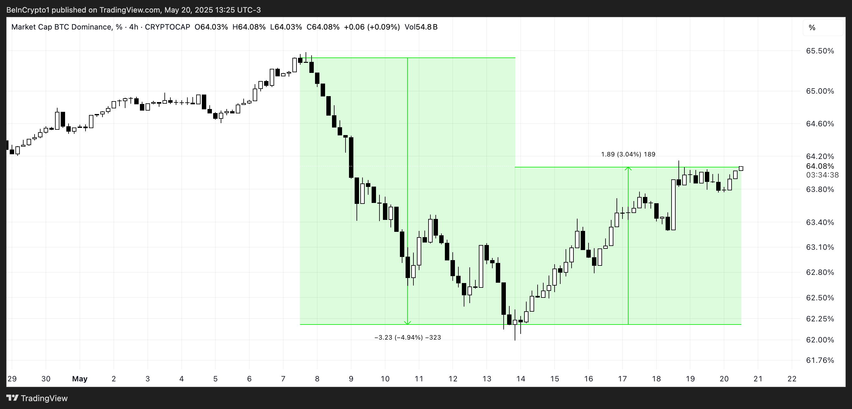 Dominacja BTC (%).