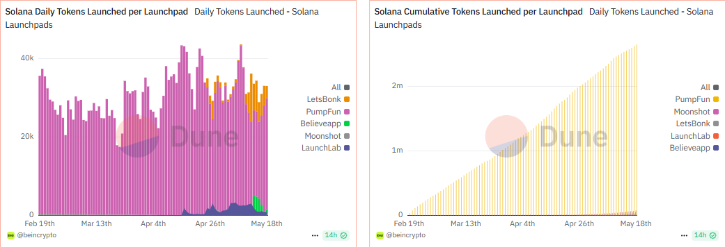 Dzienna liczba uruchamianych tokenów Solana, skumulowana liczba tokenów uruchamianych na platformę