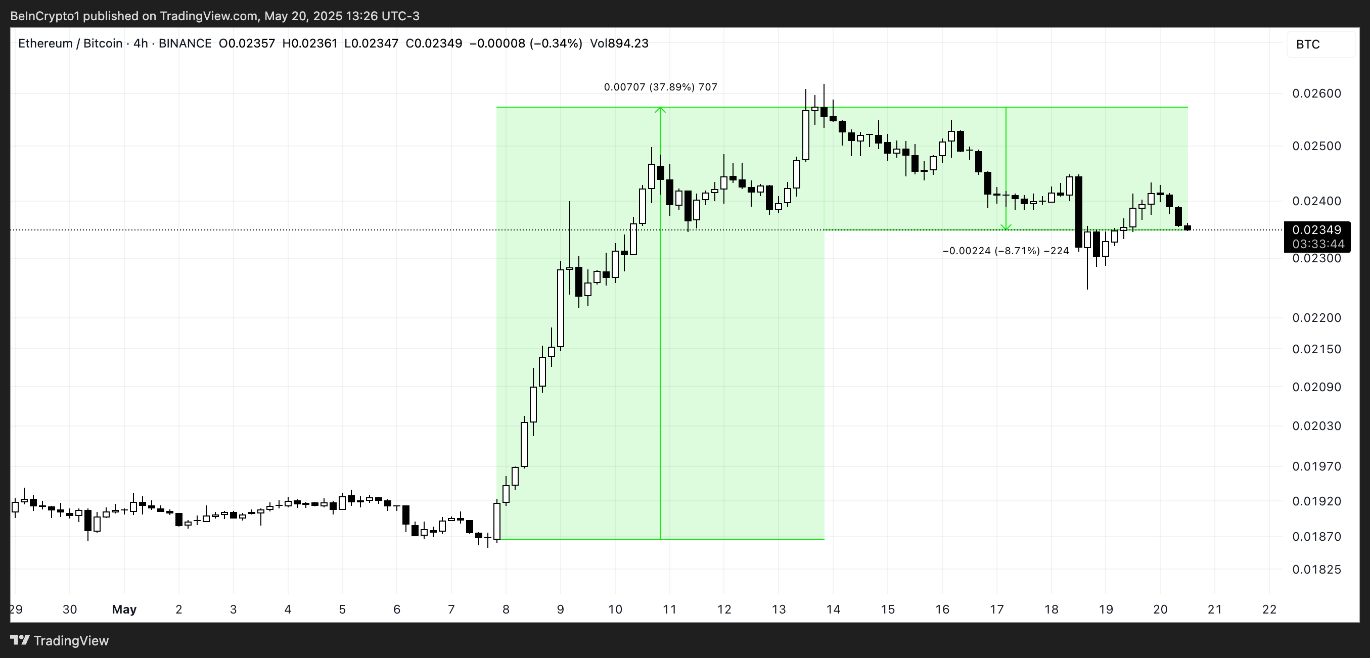Stosunek ETH/BTC.