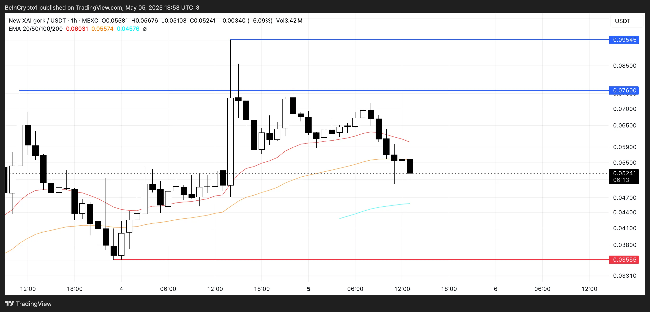 GORK Price Analysis.
