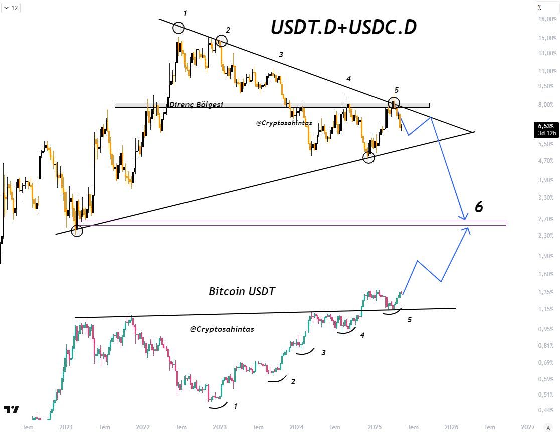 Połączenie USDT.D i USDC.D w porównaniu do ceny Bitcoina. Źródło: Cryptosahintas