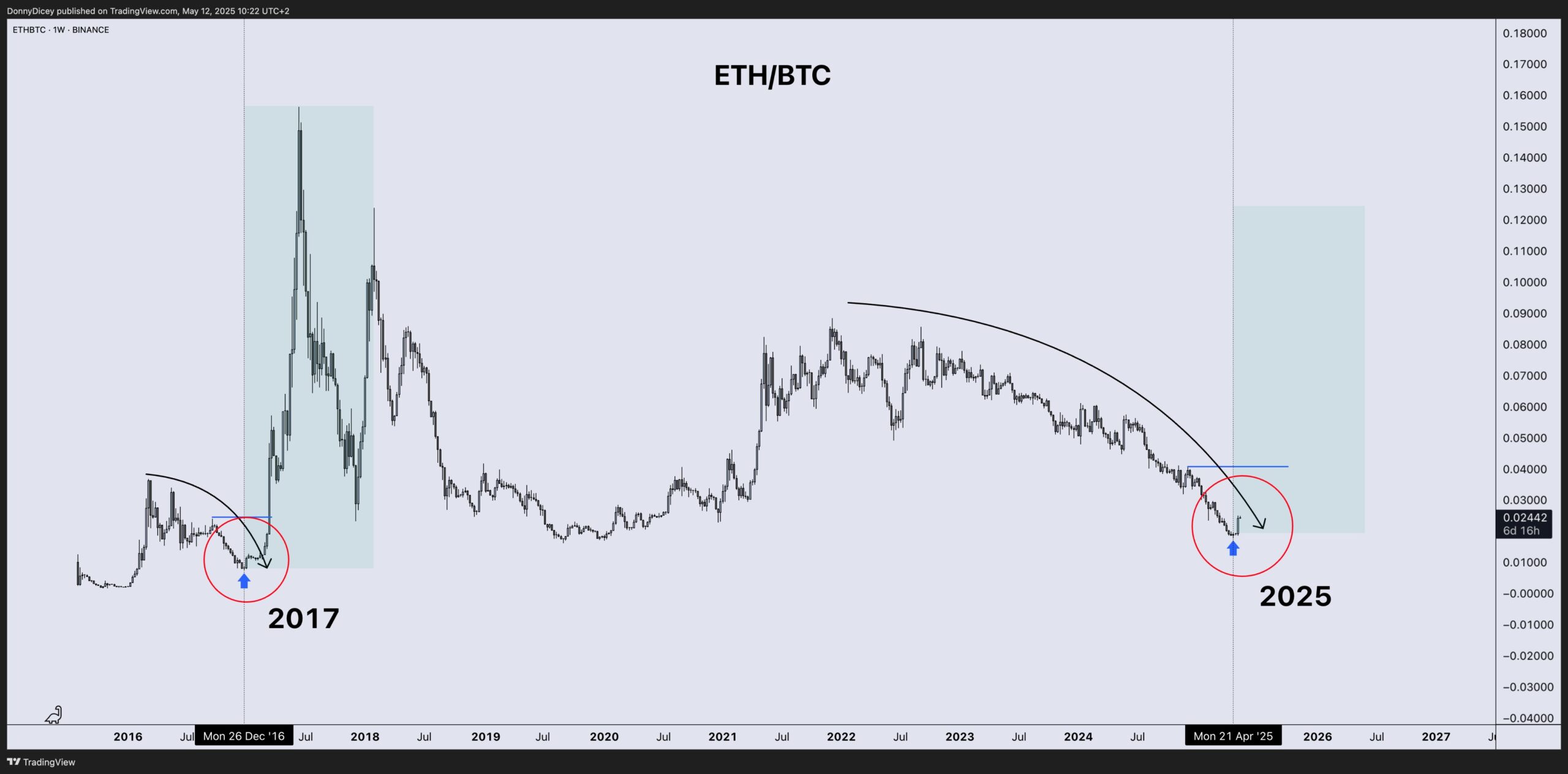 Wykres wydajności cenowej ETH/BTC. Źródło: Donny