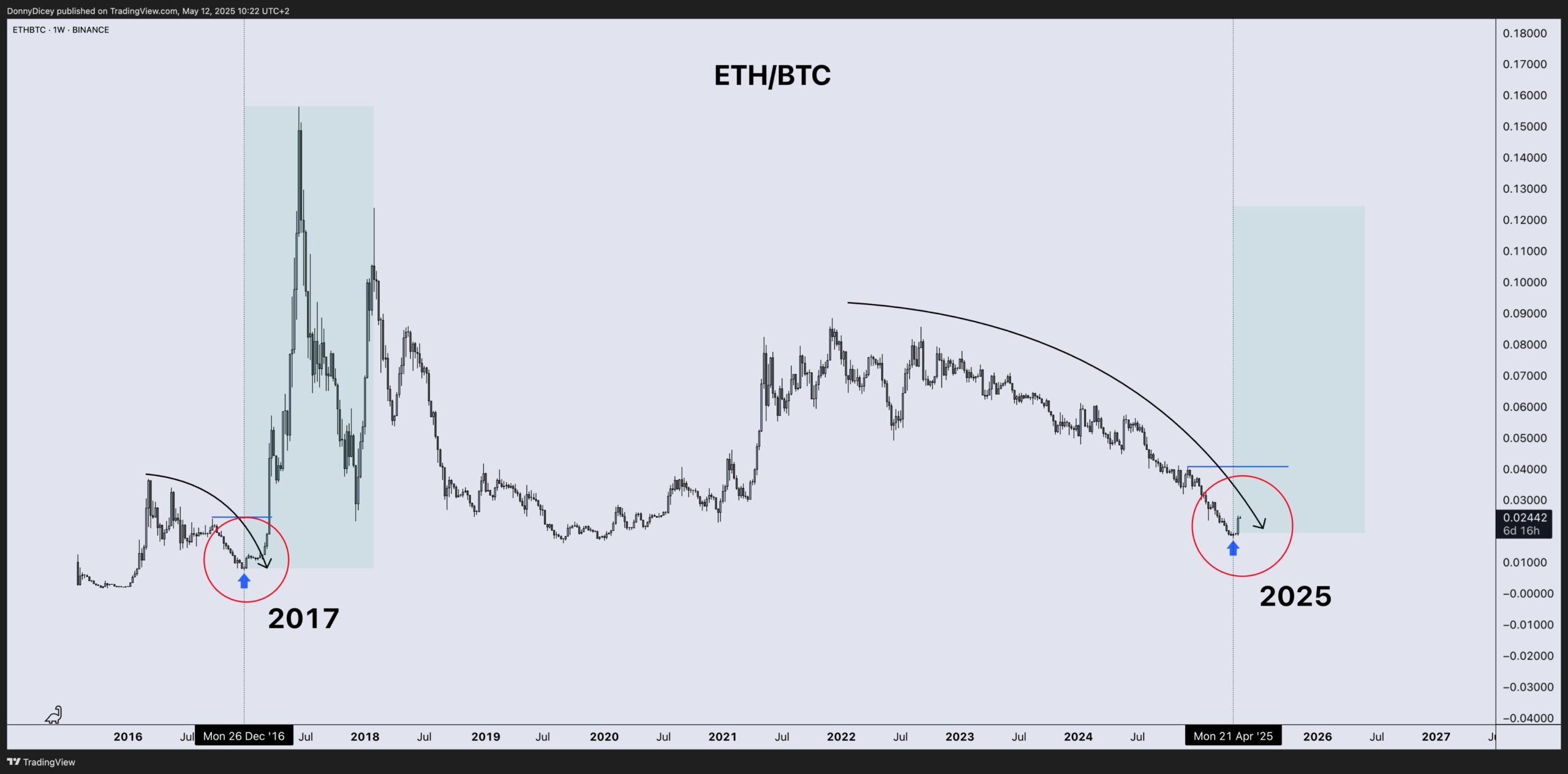 Wykres wydajności cenowej ETH/BTC. Źródło: Donny