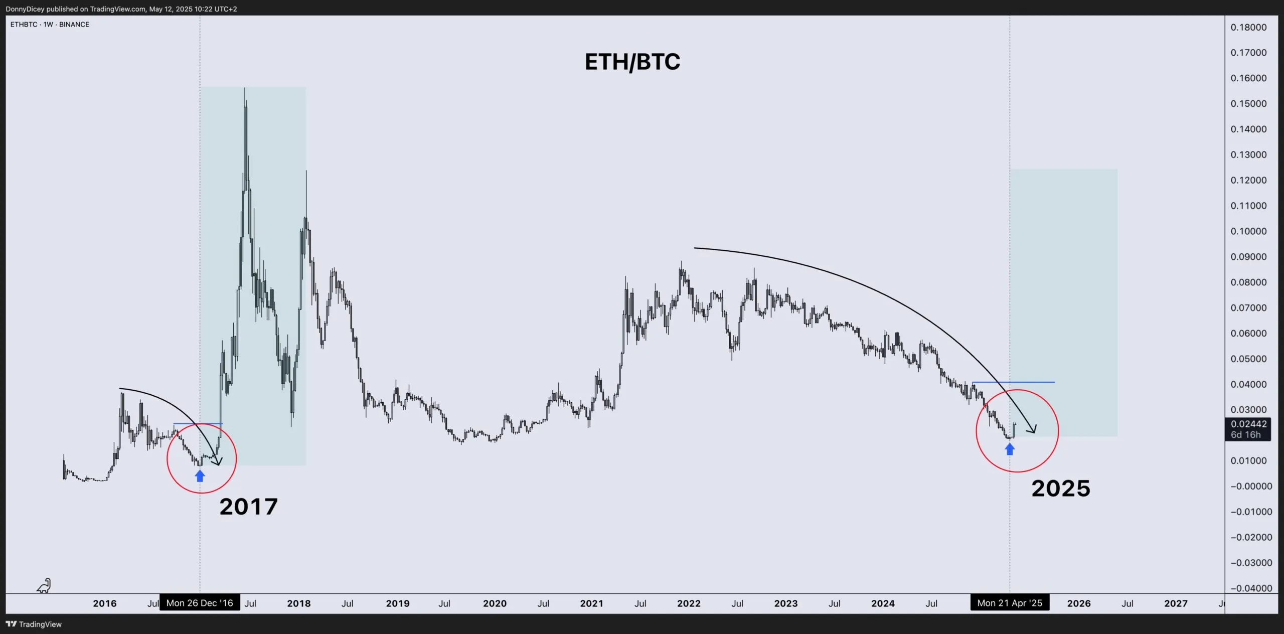 Wykres wydajności cenowej ETH/BTC. Źródło: Donny
