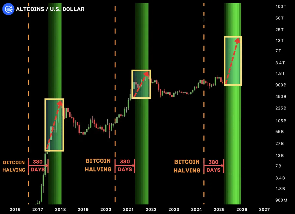 Altcoin Market Cap Prediction. Source: Wimax.X