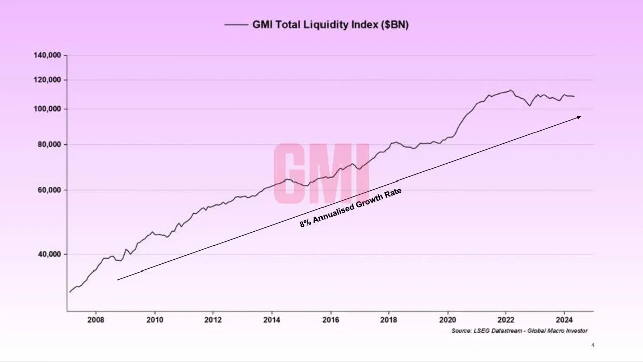 GMI Total Liquidity Index. Source: Paul Guerra.
