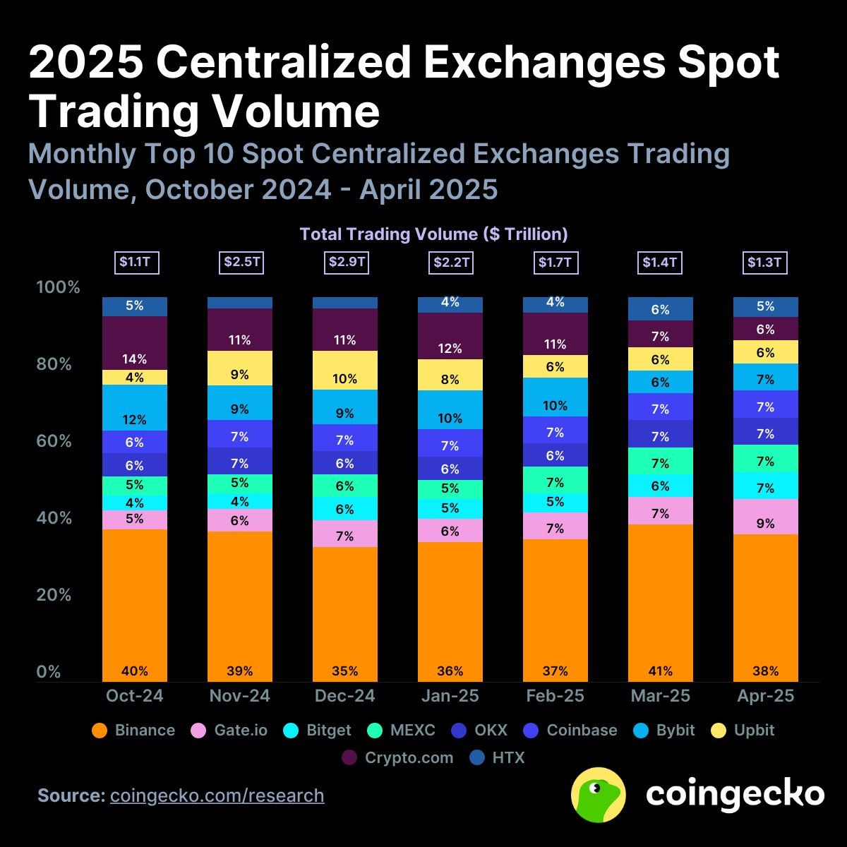 Zmiany na rynku CEX – Binance wciąż liderem, ale konkurencja rośnie