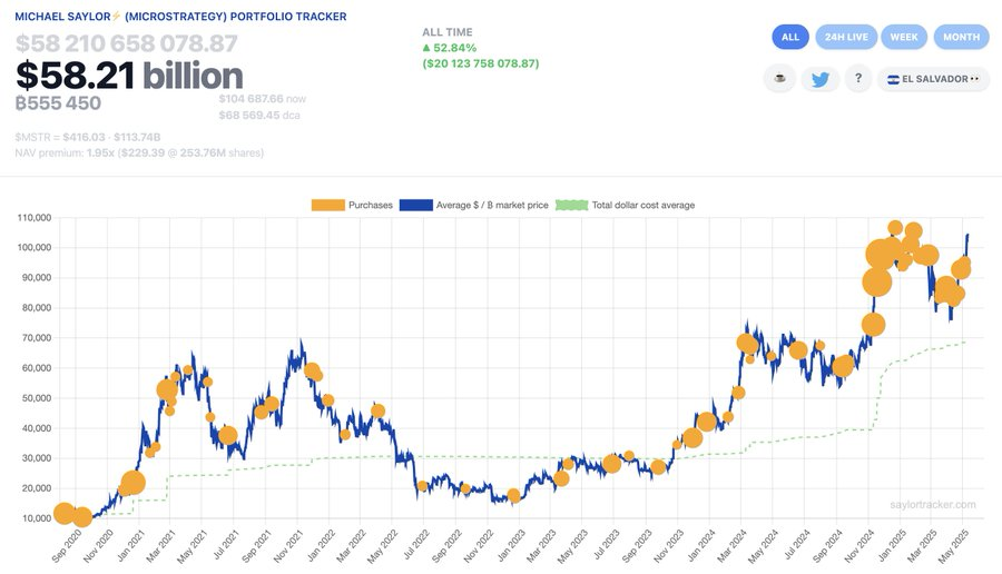 Zakupy Bitcoina przez Strategy.