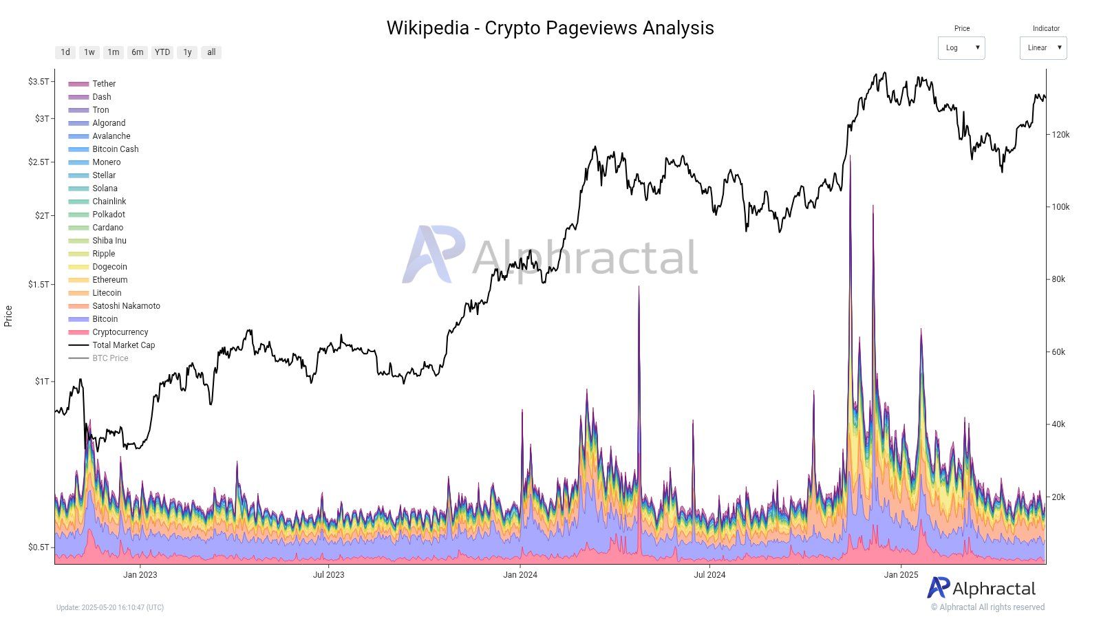 Zainteresowanie kryptowalutami na Wikipedii jest znów niskie? Źródło: Alphractal