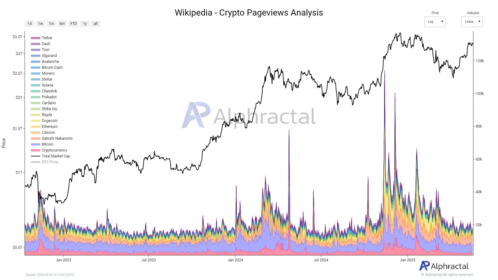 Zainteresowanie kryptowalutami na Wikipedii jest znów niskie? Źródło: Alphractal