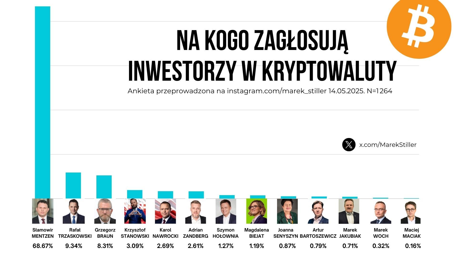 Wybory prezydenckie 2025: Na kogo stawiają kryptowaluciarze?