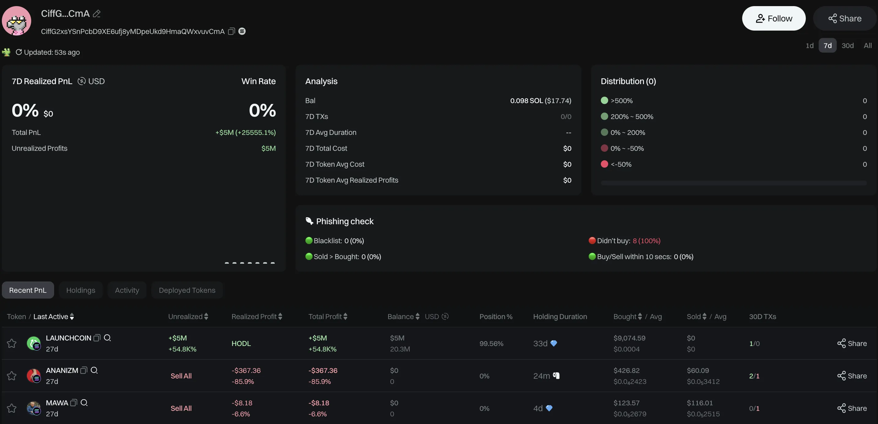 Unrealized Profit of This Wallet Reaches $5 Million, 99.5% Allocated to LAUNCHCOIN. Source: GMGN