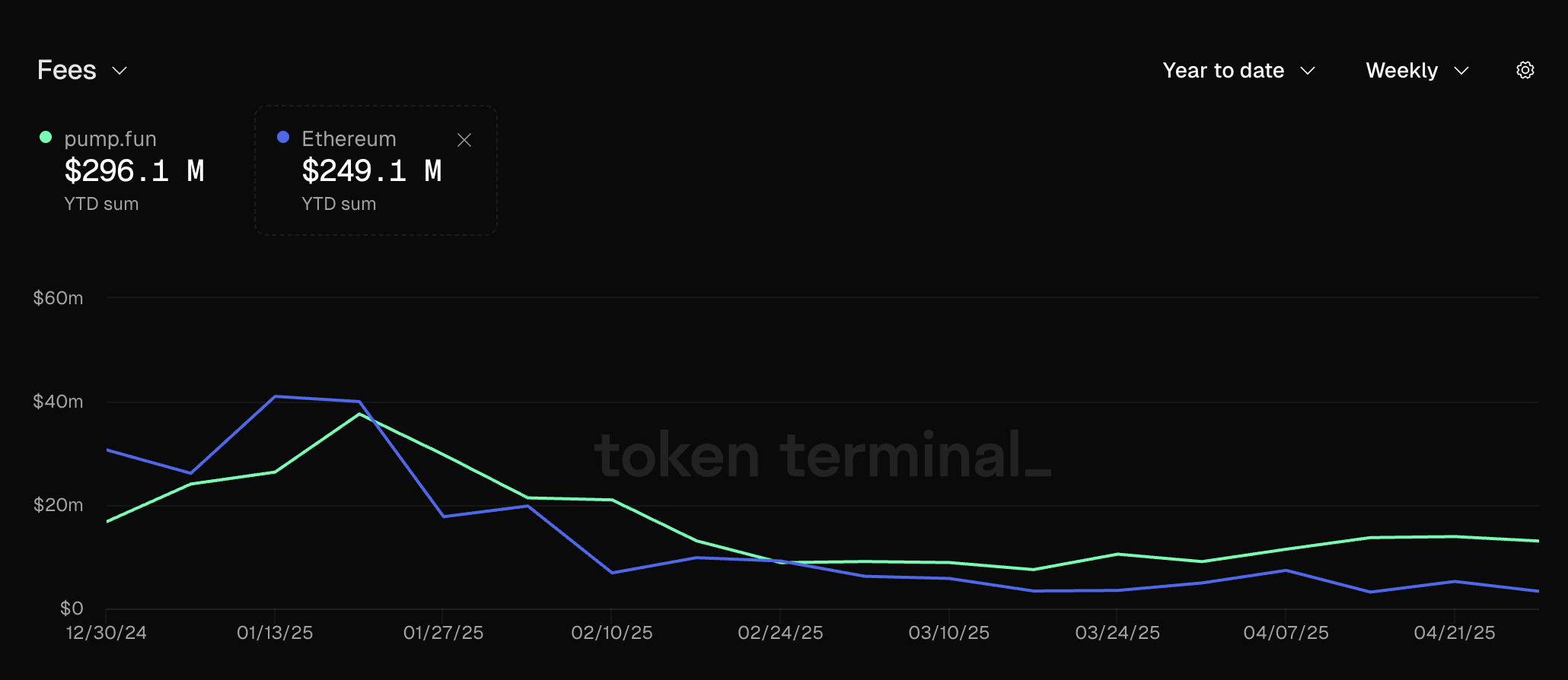 Przychody z opłat z Pump.fun. Źródło: Token Terminal