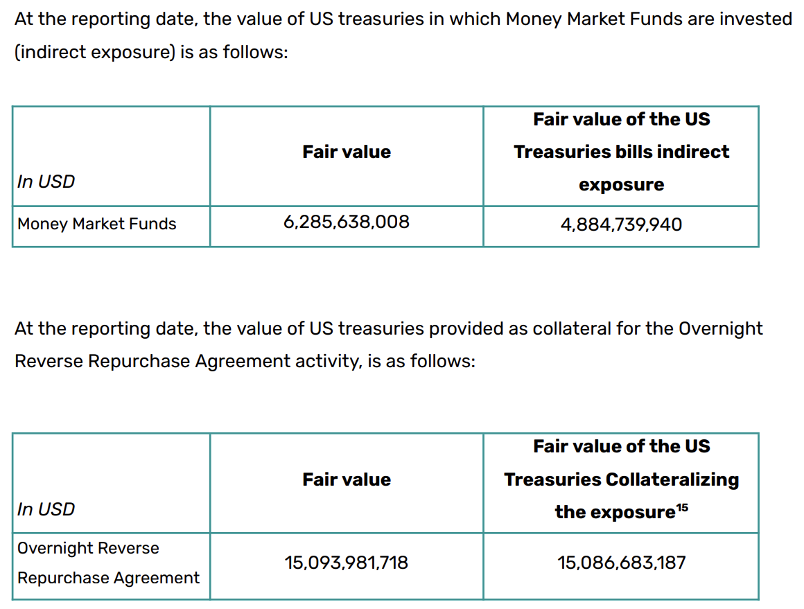Tether kupuje obligacje skarbowe USA za 65 mld USD w Q1 2025