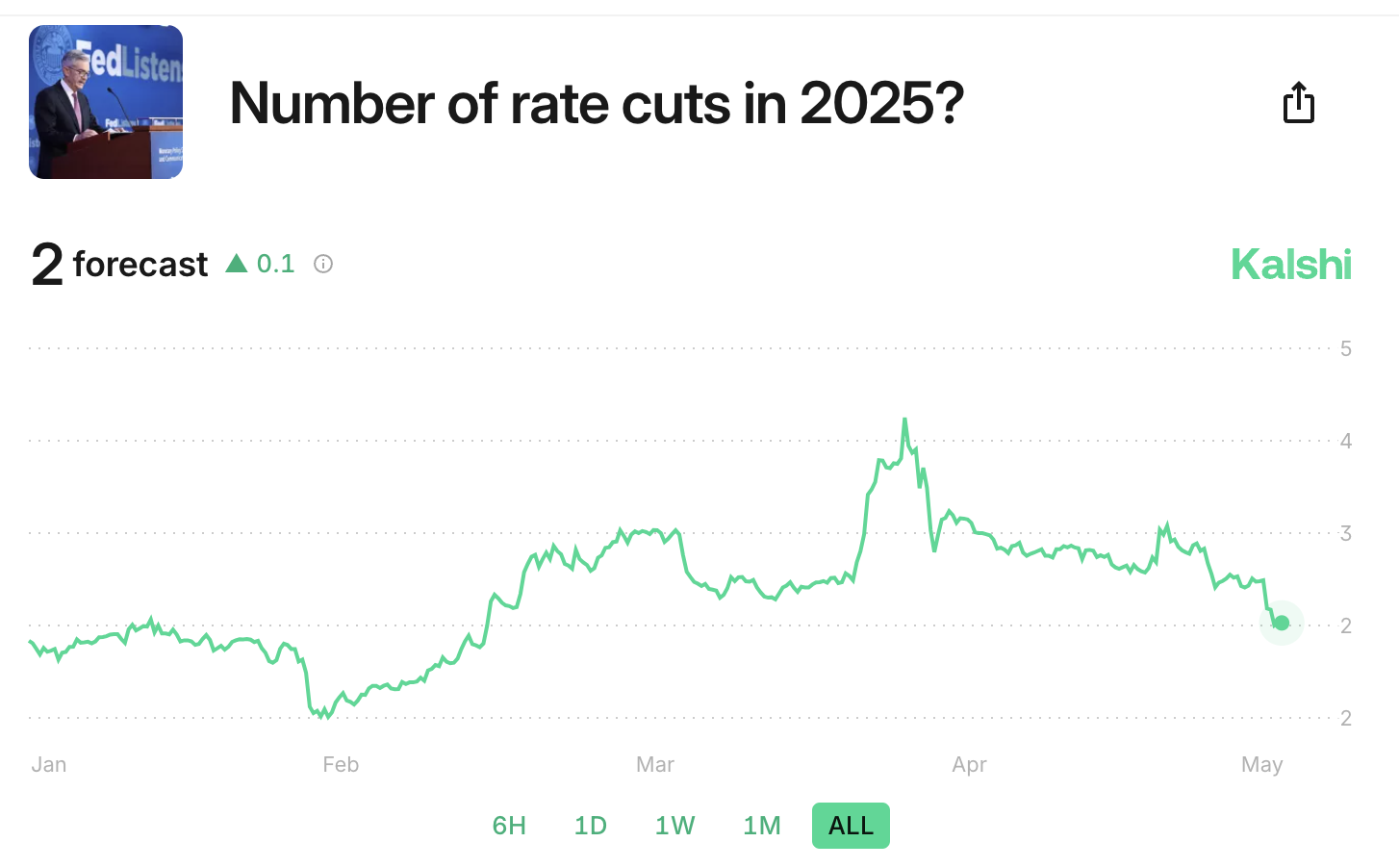 Ile obniżek stóp procentowych w 2025 roku?